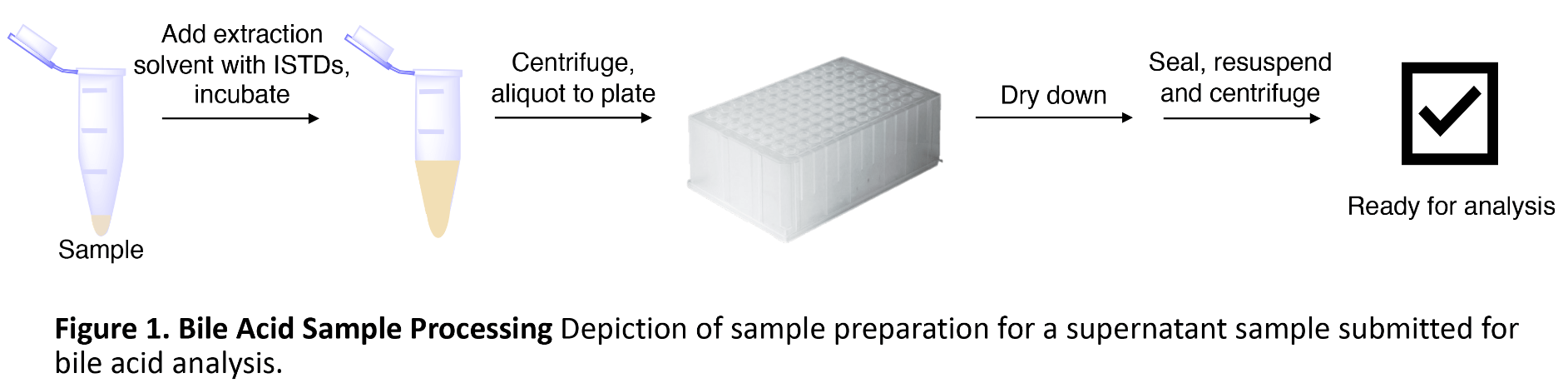 Bile acids sampling process