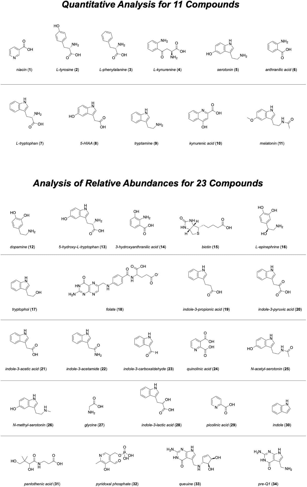 Quantitative Analysis for 11 Compounds