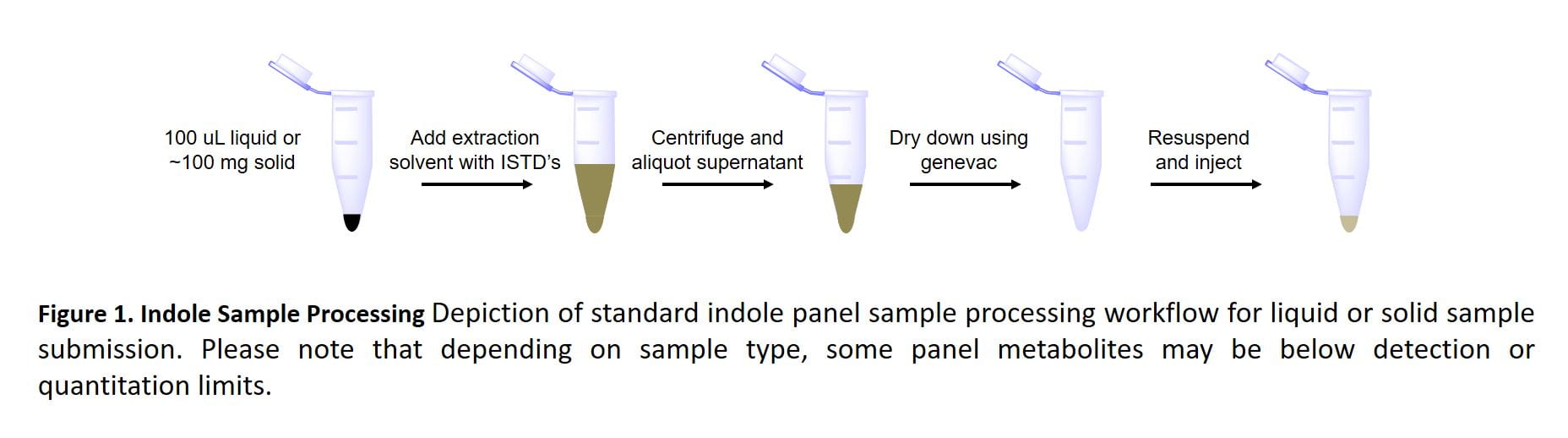 Indole Sample Processing